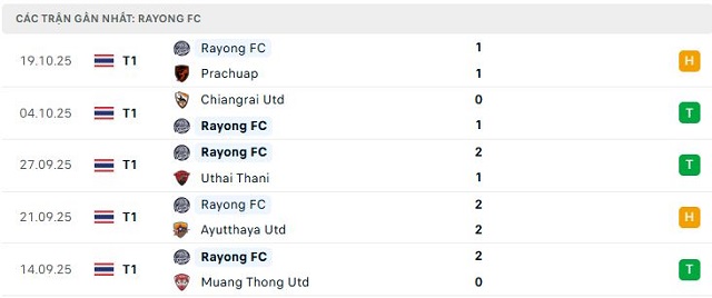 Phong độ Rayong FC 5 trận đã qua
