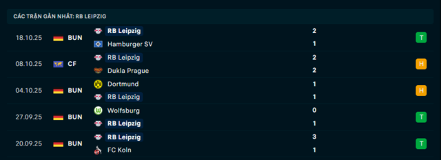 Phong độ RB Leipzig 5 trận đã qua