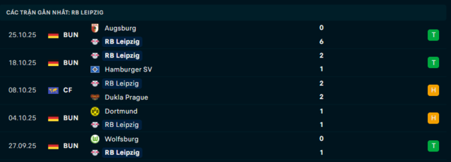 Phong độ RB Leipzig 5 trận đã qua
