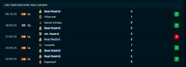 Phong độ Real Madrid 5 trận đã qua