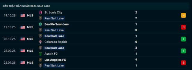 Phong độ Real Salt Lake 5 trận đã qua
