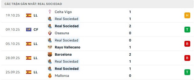 Phong độ Real Sociedad 5 trận đã qua