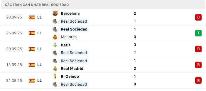Phong độ Real Sociedad 5 trận đã qua Phong độ Real Sociedad 5 trận đã qua
