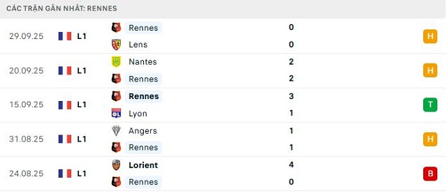 Phong độ Rennes 5 trận đã qua Phong độ Rennes 5 trận đã qua