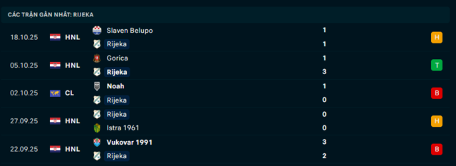Phong độ Rijeka 5 trận đã qua