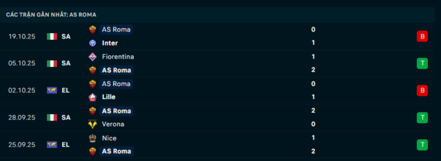Phong độ Roma 5 trận đã qua