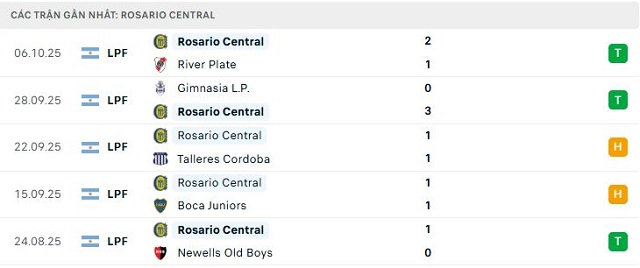 Phong độ Rosario Central 5 trận đã qua Phong độ Rosario Central 5 trận đã qua