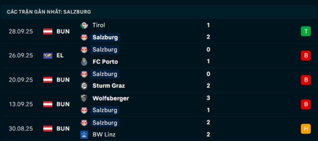 Phong độ Salzburg 5 trận vừa qua Phong độ Salzburg 5 trận vừa qua