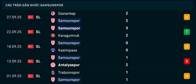 Phong độ Samsunspor 5 trận vừa qua Phong độ Samsunspor 5 trận vừa qua