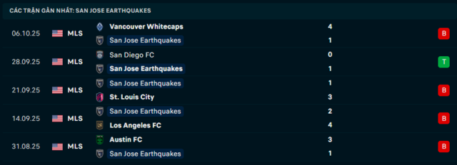 Phong độ San Jose Earthquakes 5 trận đã qua Phong độ San Jose Earthquakes 5 trận đã qua