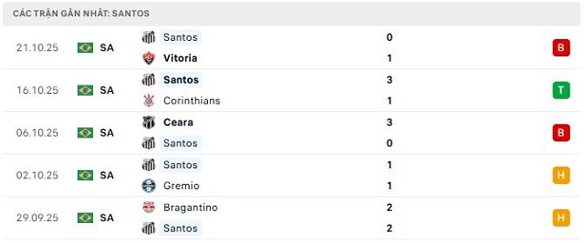 Phong độ Santos 5 trận đã qua