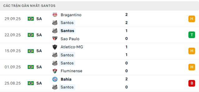 Phong độ Santos 5 trận đã qua Phong độ Santos 5 trận đã qua