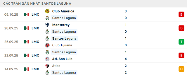 Phong độ Santos Laguna 5 trận đã qua Phong độ Santos Laguna 5 trận đã qua