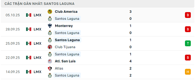 Phong độ Santos Laguna 5 trận đã qua