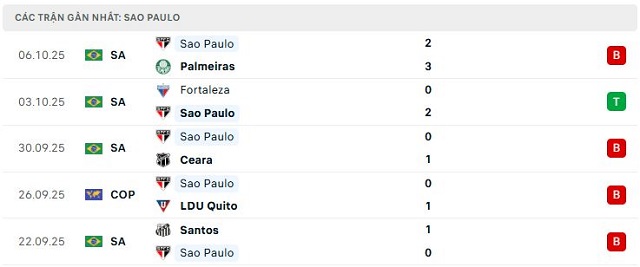 Phong độ Sao Paulo 5 trận đã qua Phong độ Sao Paulo 5 trận đã qua