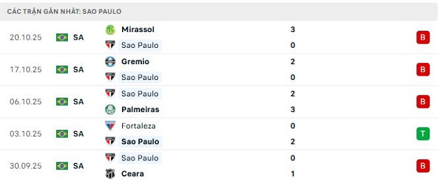 Phong độ Sao Paulo 5 trận đã qua
