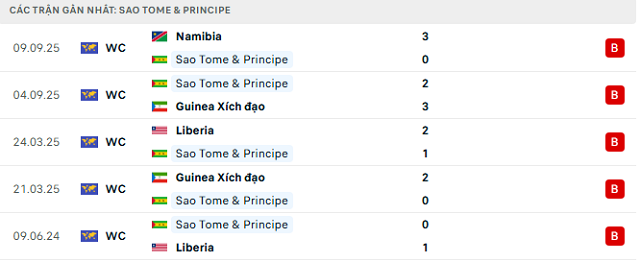 Phong độ Sao Tome & Principe 5 trận đã qua Phong độ Sao Tome & Principe 5 trận đã qua