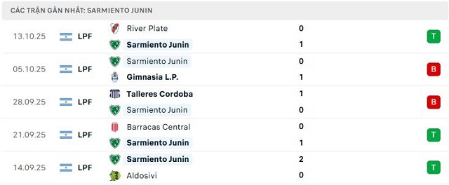 Phong độ Sarmiento Junin 5 trận đã qua Phong độ Sarmiento Junin 5 trận đã qua