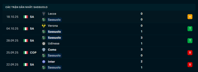 Phong độ Sassuolo 5 trận đã qua
