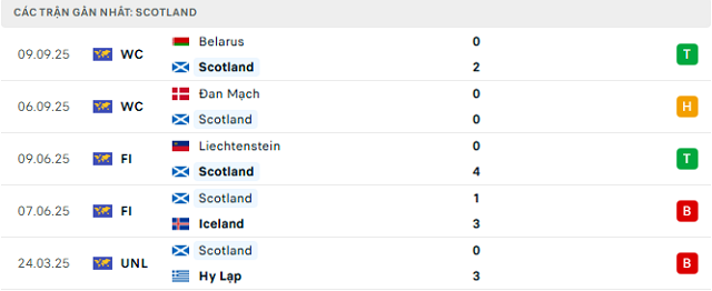 Phong độ Scotland 5 trận đã qua Phong độ Scotland 5 trận đã qua