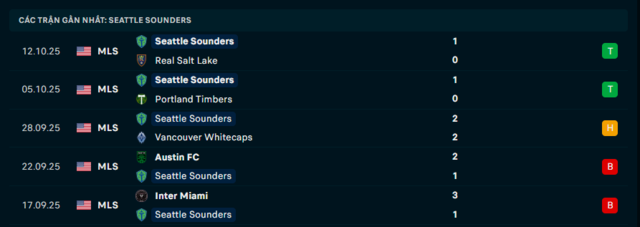 Phong độ Seattle Sounders 5 trận đã qua Phong độ Seattle Sounders 5 trận đã qua
