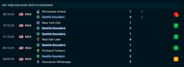  Phong độ Seattle Sounders 5 trận đã qua