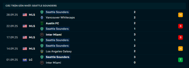 Phong độ Seattle Sounders 5 trận đã qua Phong độ Seattle Sounders 5 trận đã qua