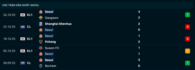 Phong độ Seoul 5 trận đã qua