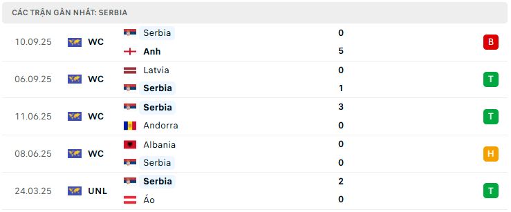 Phong độ Serbia 5 trận đã qua Phong độ Serbia 5 trận đã qua