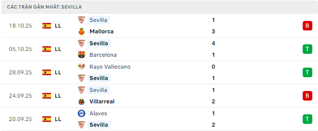 Phong độ Sevilla 5 trận đã qua