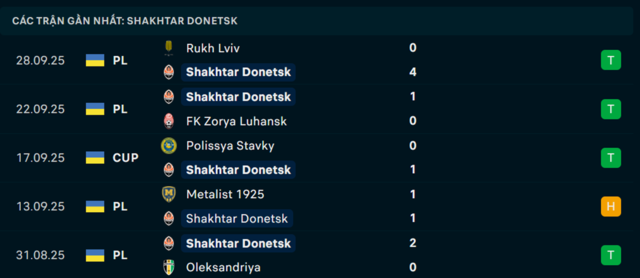Phong độ Shakhtar Donetsk 5 trận vừa qua Phong độ Shakhtar Donetsk 5 trận vừa qua