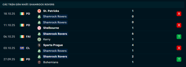 Phong độ Shamrock Rovers 5 trận đã qua