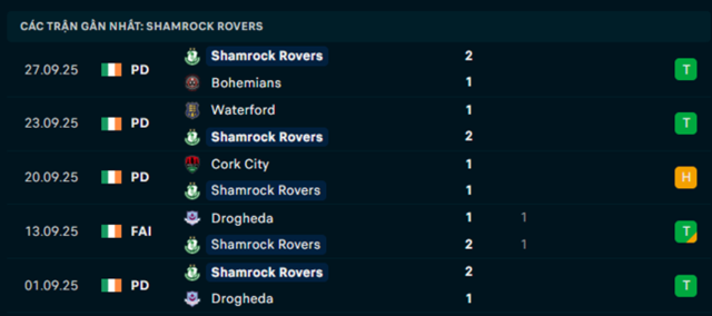 Phong độ Shamrock Rovers 5 trận vừa qua Phong độ Shamrock Rovers 5 trận vừa qua