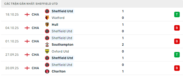 Phong độ Sheffield Utd 5 trận đã qua