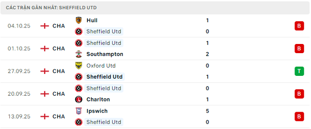 Phong độ Sheffield Utd 5 trận đã qua Phong độ Sheffield Utd 5 trận đã qua
