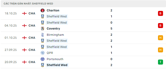 Phong độ Sheffield Wed 5 trận đã qua