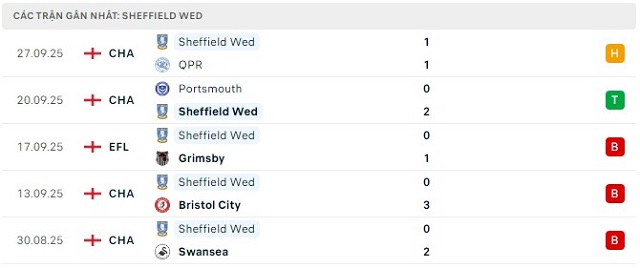 Phong độ Sheffield Wed 5 trận đã qua Phong độ Sheffield Wed 5 trận đã qua