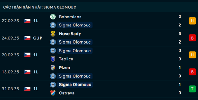 Phong độ SK Sigma Olomouc 5 trận vừa qua Phong độ SK Sigma Olomouc 5 trận vừa qua