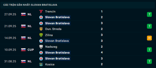 Phong độ Slovan Bratislava 5 trận vừa qua Phong độ Slovan Bratislava 5 trận vừa qua