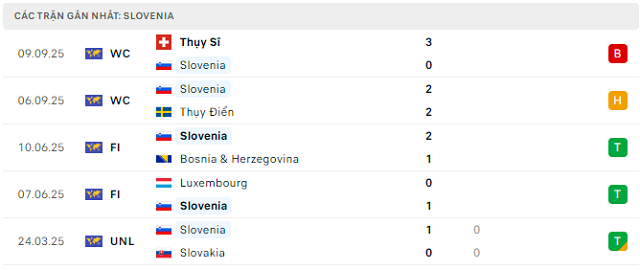 Phong độ Slovenia 5 trận đã qua Phong độ Slovenia 5 trận đã qua