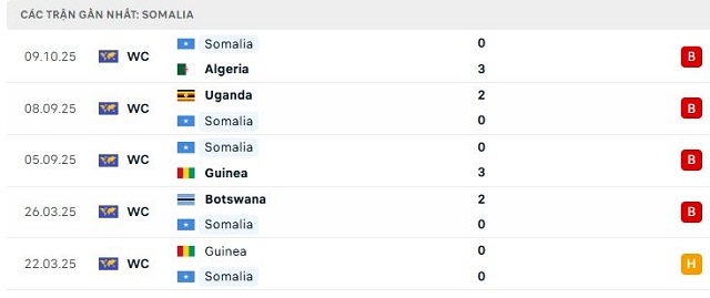 Phong độ Somalia 5 trận đã qua Phong độ Somalia 5 trận đã qua
