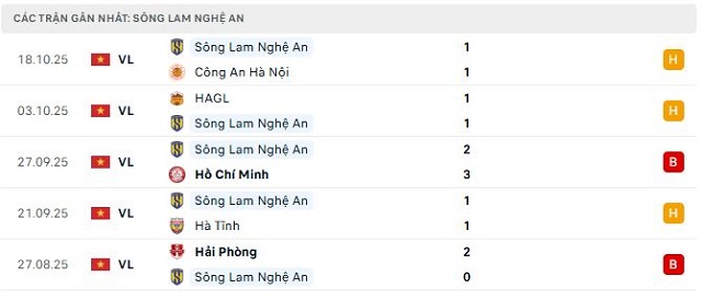 Phong độ Sông Lam Nghệ An 5 trận đã qua