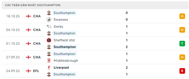 Phong độ Southampton 5 trận đã qua