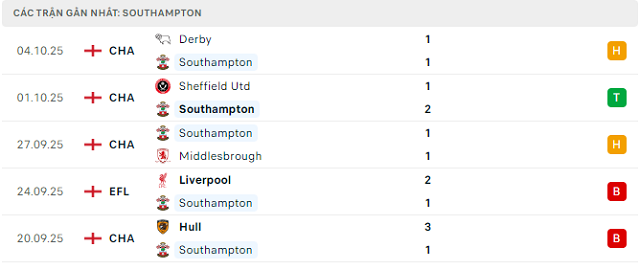 Phong độ Southampton 5 trận đã qua Phong độ Southampton 5 trận đã qua