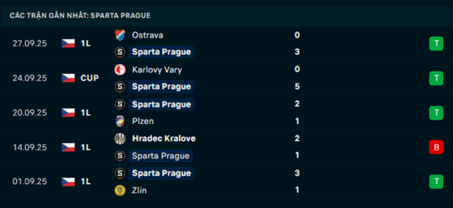 Phong độ Sparta Prague 5 trận vừa qua Phong độ Sparta Prague 5 trận vừa qua