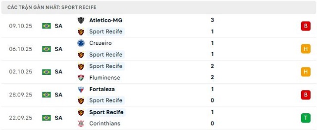 Phong độ Sport Recife 5 trận đã qua Phong độ Sport Recife 5 trận đã qua