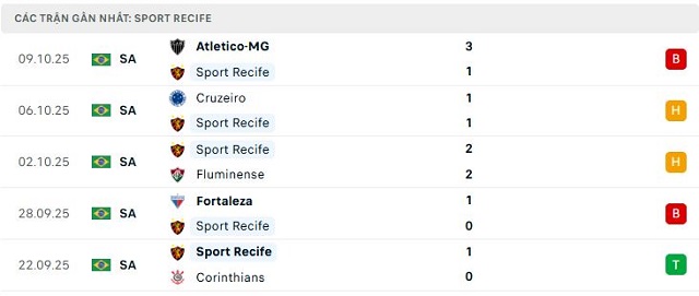 Phong độ Sport Recife 5 trận đã qua Phong độ Sport Recife 5 trận đã qua