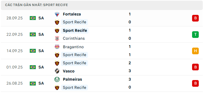 Phong độ Sport Recife 5 trận đã qua Phong độ Sport Recife 5 trận đã qua