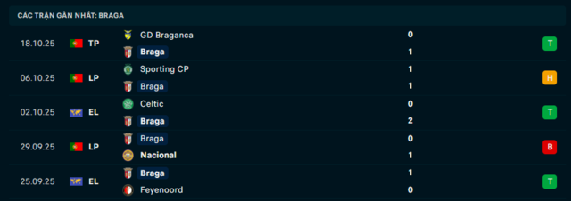 Phong độ Sporting Braga 5 trận đã qua