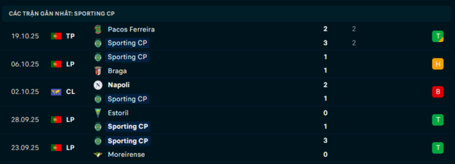 Phong độ Sporting CP 5 trận đã qua